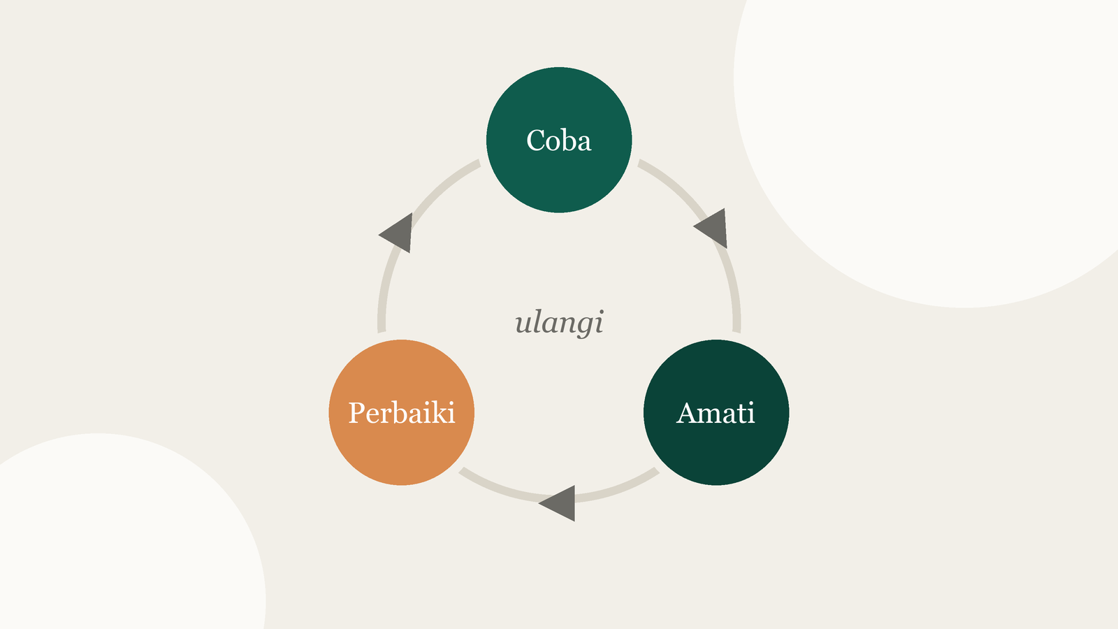 Ilustrasi siklus tiga langkah: coba, amati, perbaiki