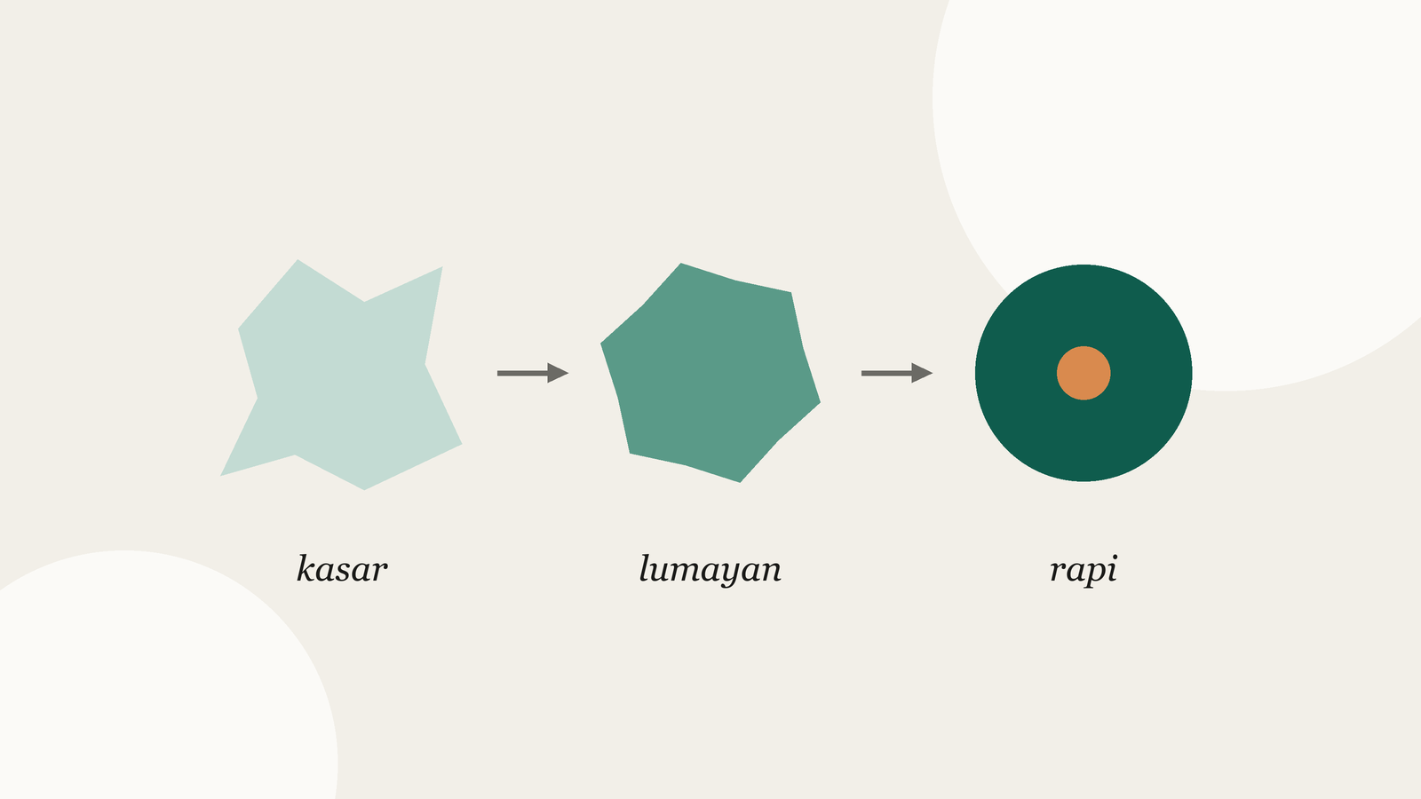 Tiga bentuk berurutan dari yang bergerigi kasar, lalu lebih halus, sampai lingkaran rapi, dengan tulisan kasar, lumayan, dan rapi