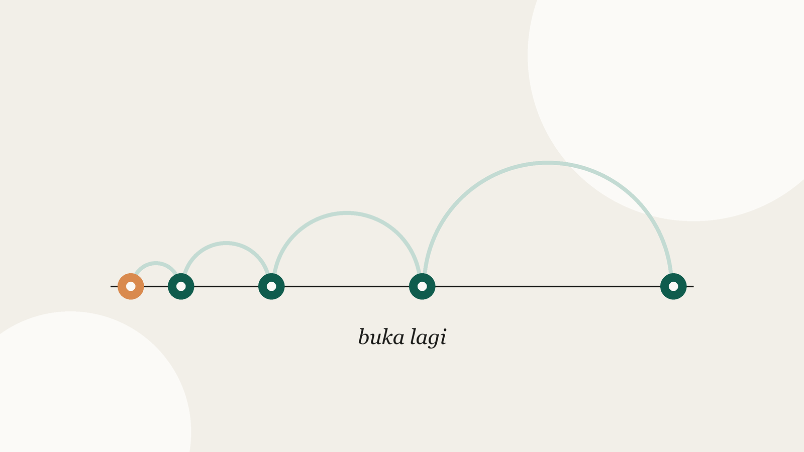 Garis waktu dengan titik-titik yang jaraknya makin lama makin lebar