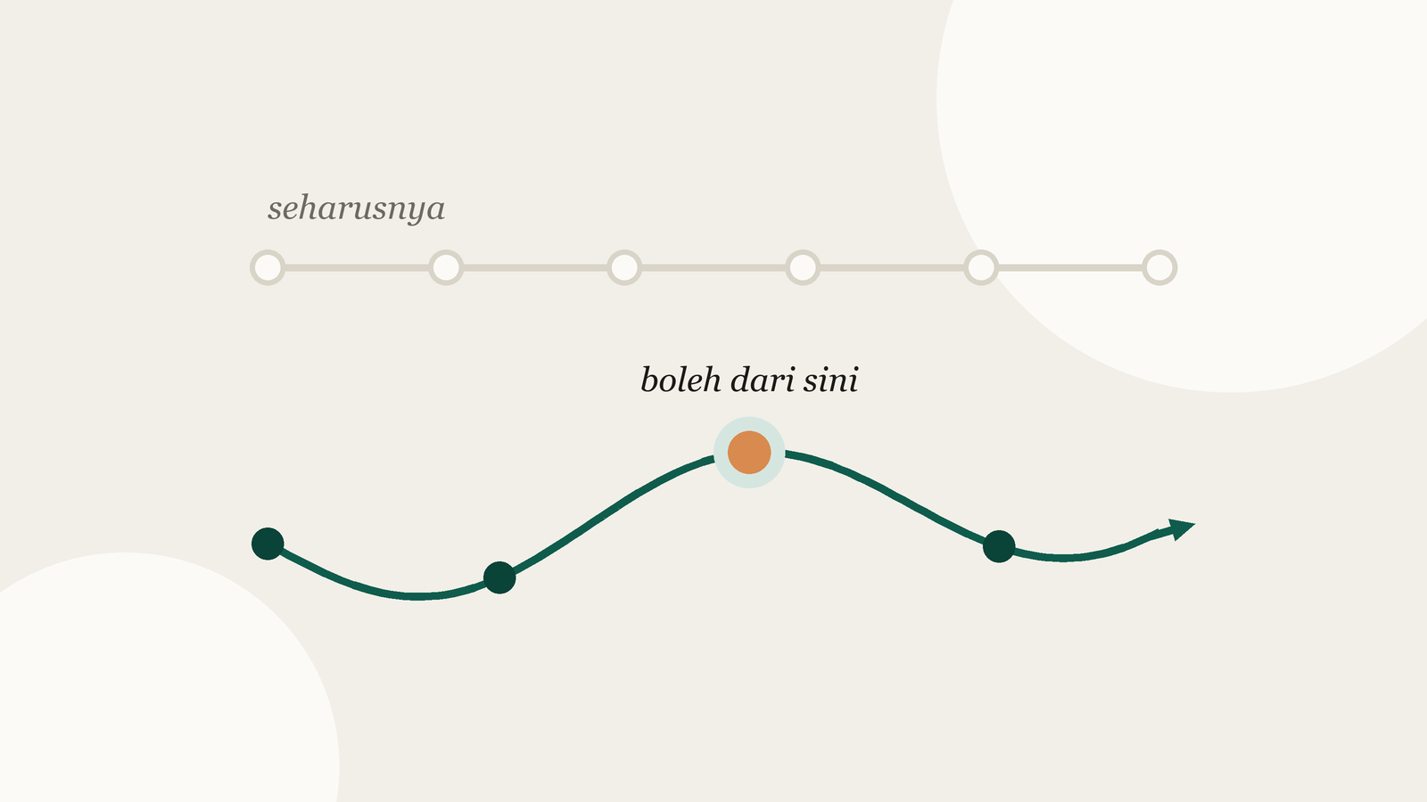 Garis lurus dengan titik-titik berjarak rata di atas, dan jalur berkelok dengan beberapa titik mulai di bawahnya